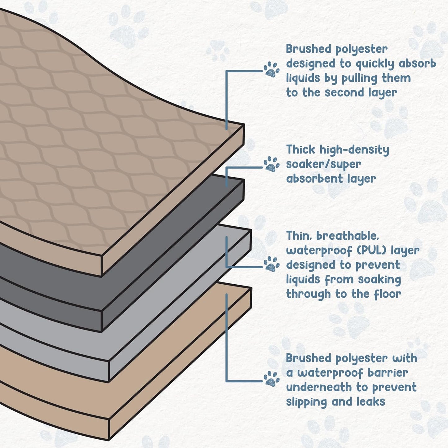 Premium Reusable Dog Pee Pads - Washable Waterproof Mats for Potty Training & Whelping - 24x36 Inch, 2 Pack with Rounded Corners
